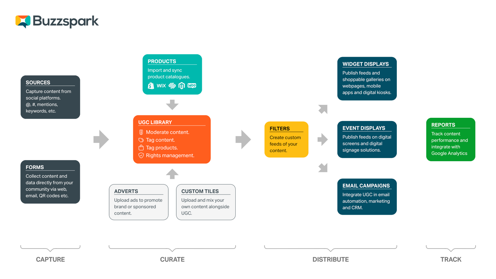 Key components and content flow in Buzzspark UGC platform
